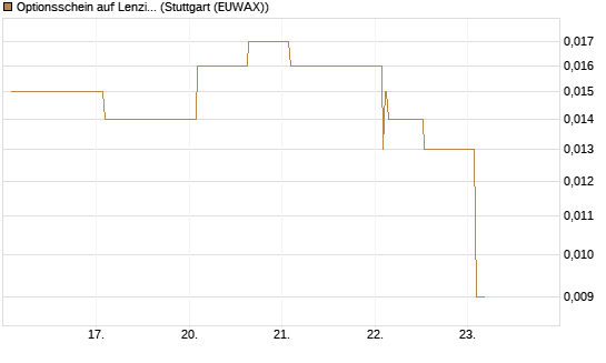 Optionsschein auf Lenzing [Erste Group Bank AG] Chart