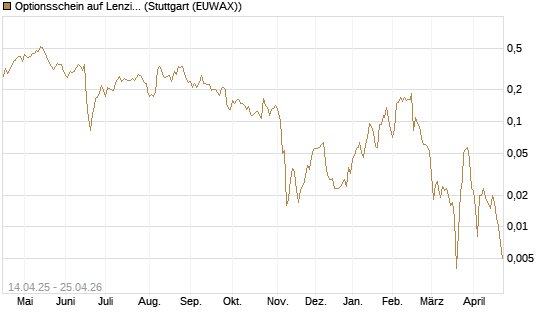 Optionsschein auf Lenzing [Erste Group Bank AG] Chart