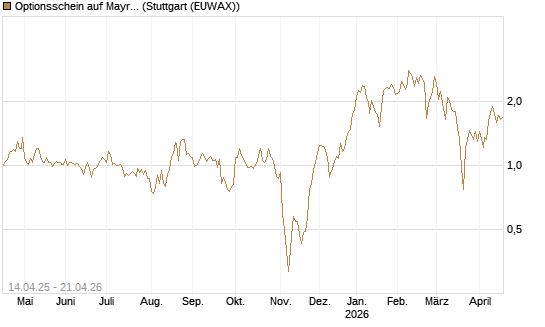 Optionsschein auf Mayr-Melnhof [Erste Group Bank AG] Chart