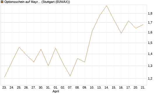 Optionsschein auf Mayr-Melnhof [Erste Group Bank AG] Chart