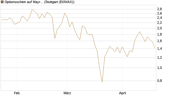 Optionsschein auf Mayr-Melnhof [Erste Group Bank AG] Chart