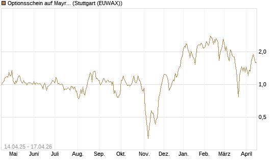 Optionsschein auf Mayr-Melnhof [Erste Group Bank AG] Chart