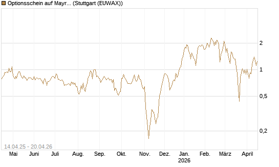 Optionsschein auf Mayr-Melnhof [Erste Group Bank AG] Chart