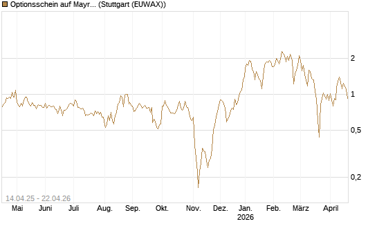 Optionsschein auf Mayr-Melnhof [Erste Group Bank AG] Chart