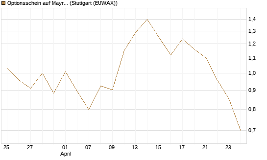 Optionsschein auf Mayr-Melnhof [Erste Group Bank AG] Chart