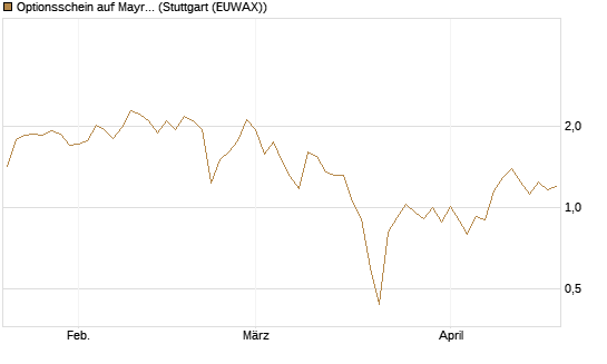 Optionsschein auf Mayr-Melnhof [Erste Group Bank AG] Chart