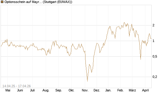 Optionsschein auf Mayr-Melnhof [Erste Group Bank AG] Chart