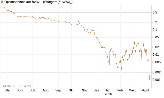 Optionsschein auf BAWAG Group AG [Erste Group Bank AG] Chart