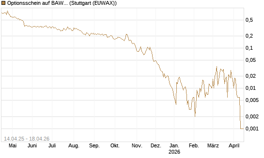 Optionsschein auf BAWAG Group AG [Erste Group Bank AG] Chart