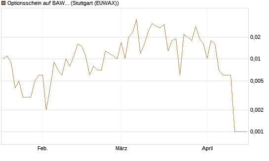 Optionsschein auf BAWAG Group AG [Erste Group Bank AG] Chart