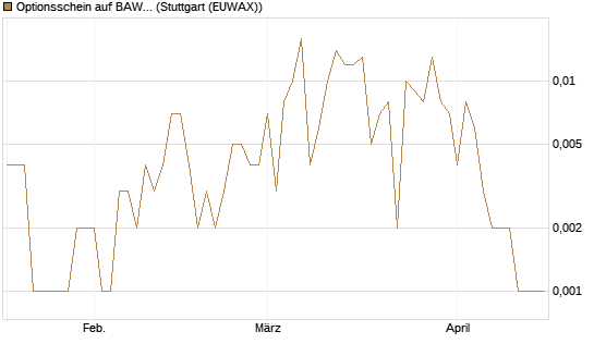 Optionsschein auf BAWAG Group AG [Erste Group Bank AG] Chart
