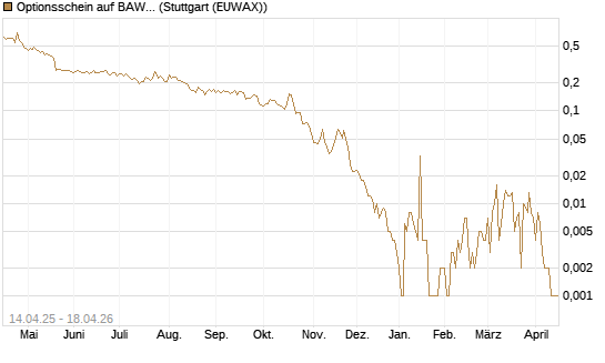 Optionsschein auf BAWAG Group AG [Erste Group Bank AG] Chart