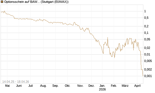 Optionsschein auf BAWAG Group AG [Erste Group Bank AG] Chart