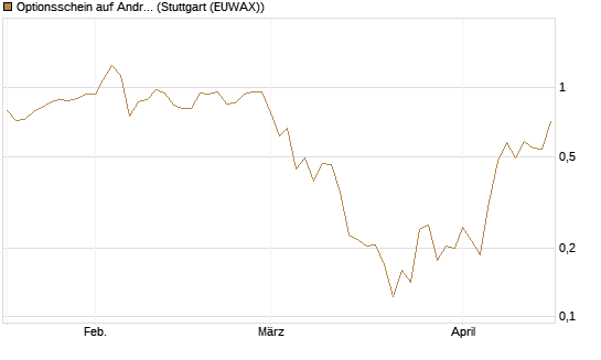 Optionsschein auf Andritz [Erste Group Bank AG] Chart