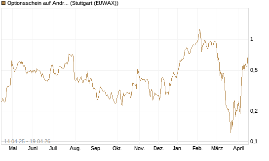 Optionsschein auf Andritz [Erste Group Bank AG] Chart
