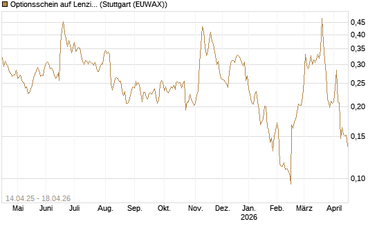 Optionsschein auf Lenzing [Erste Group Bank AG] Chart