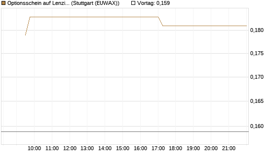 Optionsschein auf Lenzing [Erste Group Bank AG] Chart