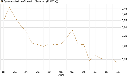 Optionsschein auf Lenzing [Erste Group Bank AG] Chart