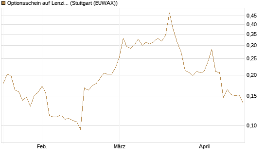 Optionsschein auf Lenzing [Erste Group Bank AG] Chart
