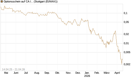 Optionsschein auf CA Immobilien Anlagen [Erste Group Bank AG] Chart