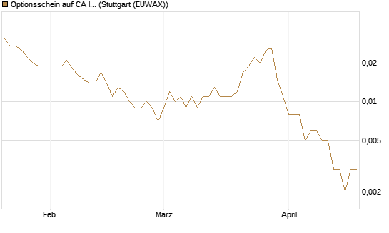 Optionsschein auf CA Immobilien Anlagen [Erste Group Bank AG] Chart
