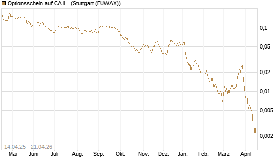 Optionsschein auf CA Immobilien Anlagen [Erste Group Bank AG] Chart