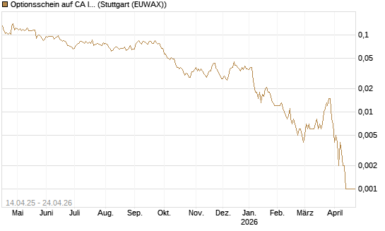 Optionsschein auf CA Immobilien Anlagen [Erste Group Bank AG] Chart