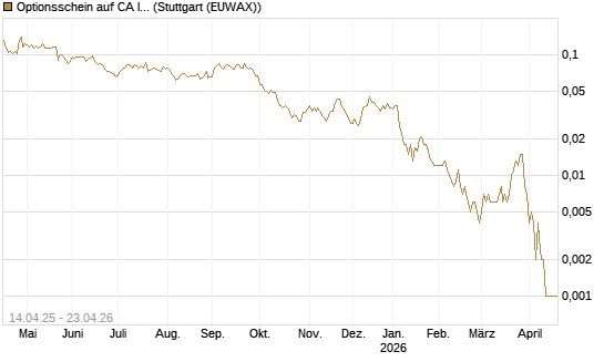 Optionsschein auf CA Immobilien Anlagen [Erste Group Bank AG] Chart