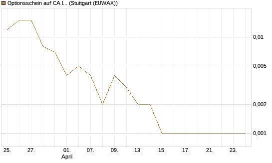 Optionsschein auf CA Immobilien Anlagen [Erste Group Bank AG] Chart