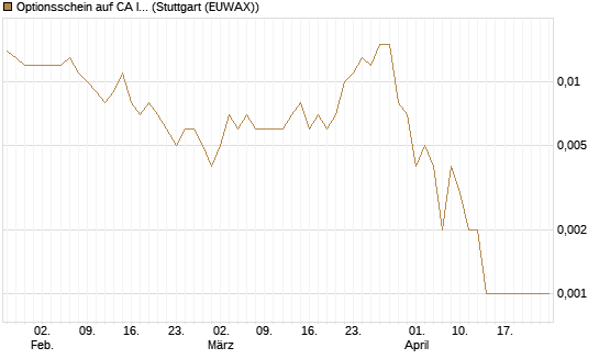 Optionsschein auf CA Immobilien Anlagen [Erste Group Bank AG] Chart