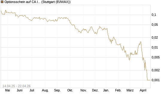 Optionsschein auf CA Immobilien Anlagen [Erste Group Bank AG] Chart
