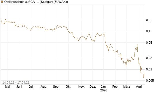 Optionsschein auf CA Immobilien Anlagen [Erste Group Bank AG] Chart