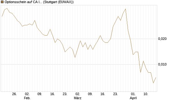 Optionsschein auf CA Immobilien Anlagen [Erste Group Bank AG] Chart