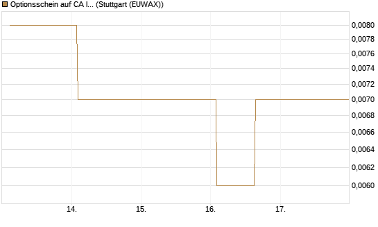 Optionsschein auf CA Immobilien Anlagen [Erste Group Bank AG] Chart