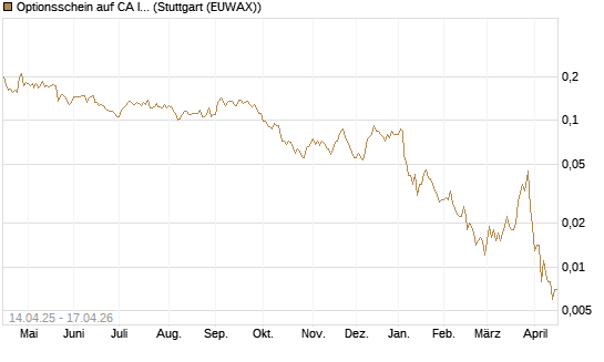 Optionsschein auf CA Immobilien Anlagen [Erste Group Bank AG] Chart