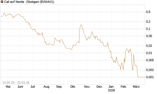 Call auf Nestle [Vontobel] Chart