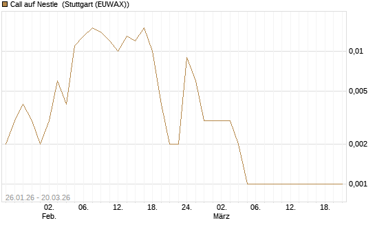 Call auf Nestle [Vontobel] Chart