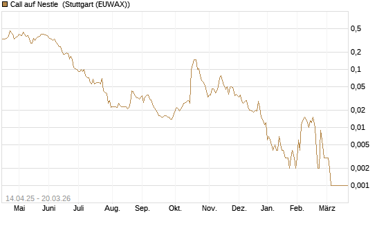 Call auf Nestle [Vontobel] Chart