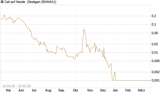 Call auf Nestle [Vontobel] Chart