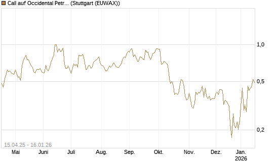 Call auf Occidental Petroleum Corp. [Vontobel] Chart