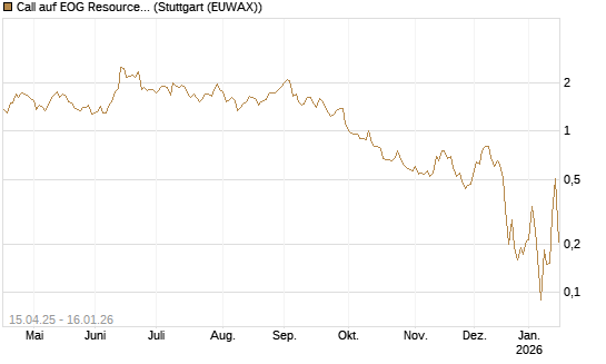 Call auf EOG Resources [Vontobel] Chart