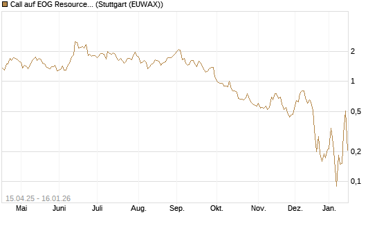 Call auf EOG Resources [Vontobel] Chart