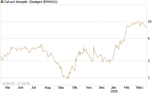 Call auf Jenoptik [UniCredit Bank GmbH] Chart