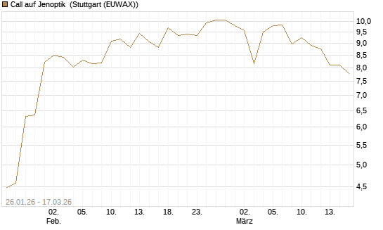 Call auf Jenoptik [UniCredit Bank GmbH] Chart