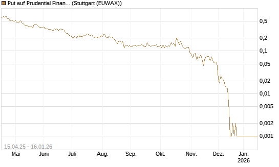 Put auf Prudential Financial [Vontobel] Chart