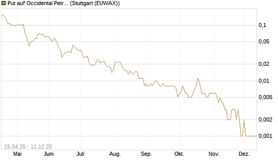 Put auf Occidental Petroleum Corp. [Vontobel] Chart
