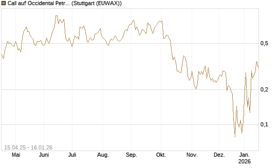 Call auf Occidental Petroleum Corp. [Vontobel] Chart
