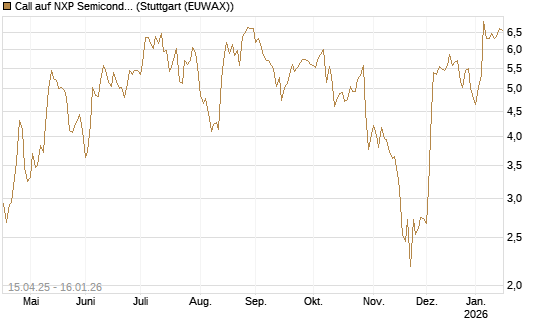 Call auf NXP Semiconductors N.V. [Vontobel] Chart