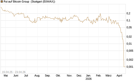Put auf Bitcoin Group [DZ BANK AG] Chart
