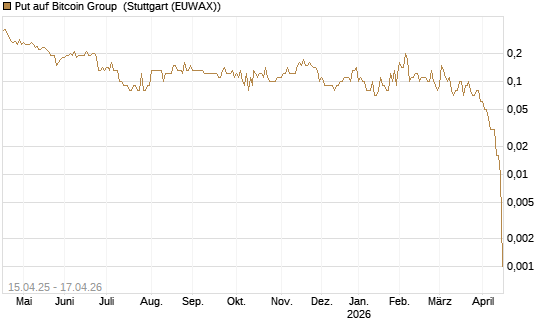 Put auf Bitcoin Group [DZ BANK AG] Chart